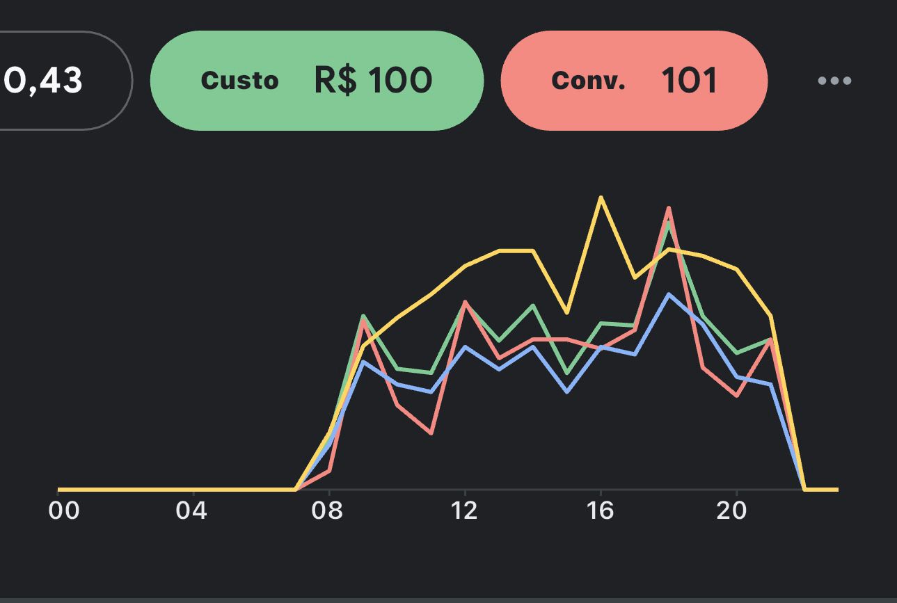 Resultado tráfego pago
