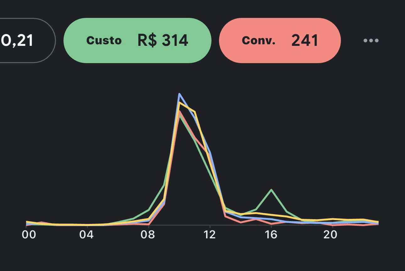 Resultado tráfego pago